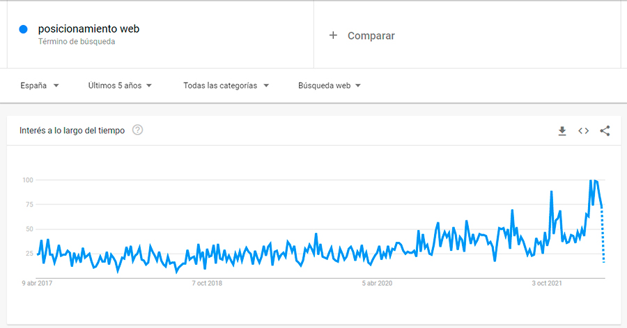 Posicionamiento web en España con Google Trends