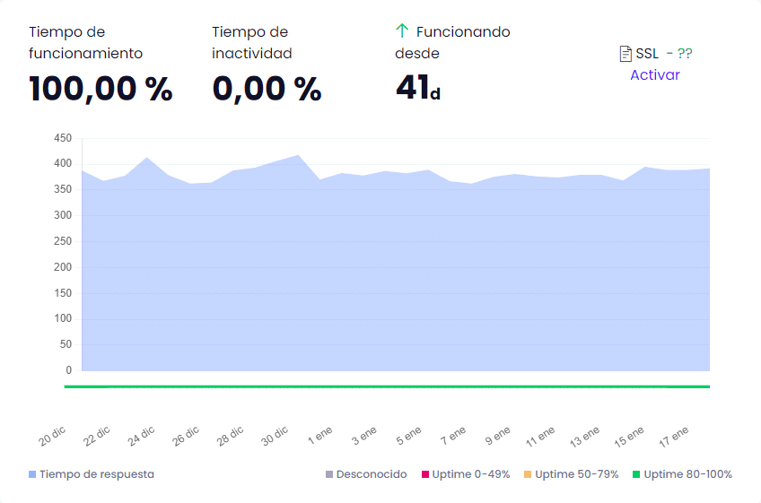ejemplo de uptime de siteground