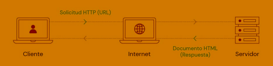 proceso de servidor web
